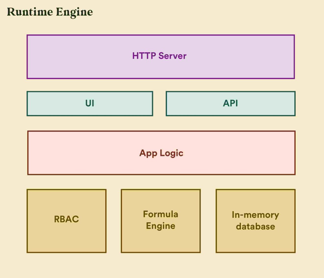 Quickbase Runtime Engine