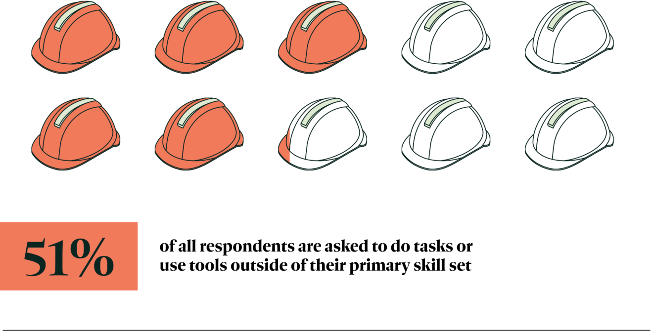 51% of all respondents are asked to do tasks or use tools outside of their primary skillset.