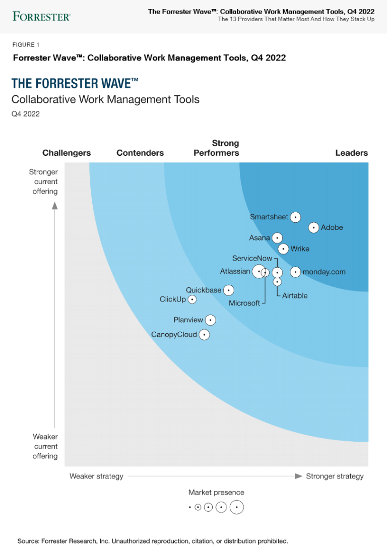 An image of the Forrester Wave from Q4 2022 showing Quickbase as a Strong Performer.